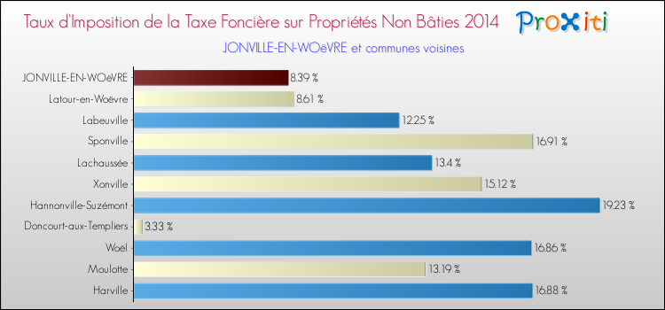 Taux d'imposition de la taxe foncière sur les immeubles et terrains non batis 2014 pour JONVILLE-EN-WOëVRE et les communes proches Comparaison des taux d'imposition de la taxe foncière sur les immeubles et terrains non batis 2014 pour JONVILLE-EN-WOëVRE et les communes voisines