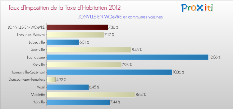 Taux d'imposition de la taxe d'habitation 2012 pour JONVILLE-EN-WOëVRE et les communes proches Comparaison des taux d'imposition de la taxe d'habitation 2012 pour JONVILLE-EN-WOëVRE et les communes voisines