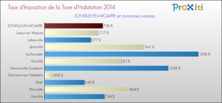Taux d'imposition de la taxe d'habitation 2014 pour JONVILLE-EN-WOëVRE et les communes proches Comparaison des taux d'imposition de la taxe d'habitation 2014 pour JONVILLE-EN-WOëVRE et les communes voisines