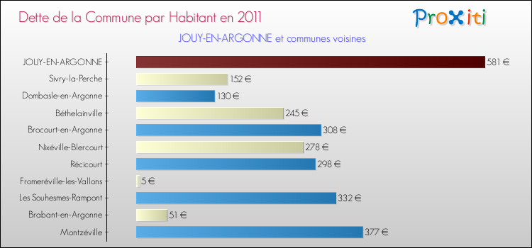 Dette par habitant de la commune en 2011 pour JOUY-EN-ARGONNE et les communes proches Comparaison de la dette par habitant de la commune en 2011 pour JOUY-EN-ARGONNE et les communes voisines