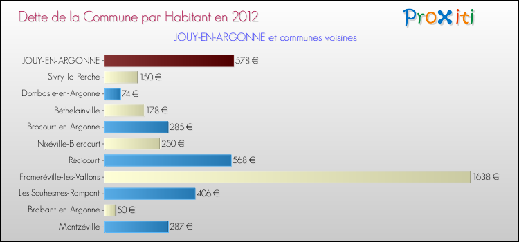 Dette par habitant de la commune en 2012 pour JOUY-EN-ARGONNE et les communes proches Comparaison de la dette par habitant de la commune en 2012 pour JOUY-EN-ARGONNE et les communes voisines
