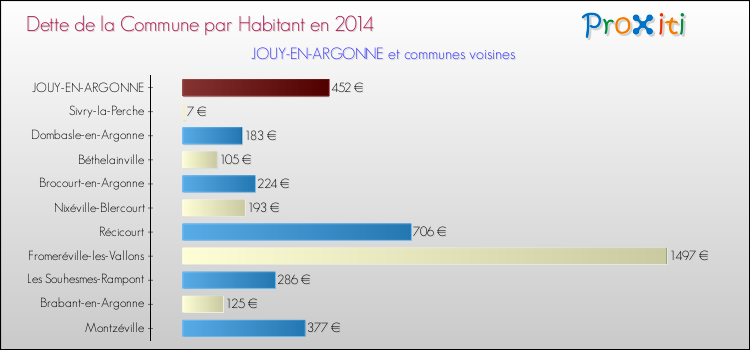 Dette par habitant de la commune en 2014 pour JOUY-EN-ARGONNE et les communes proches Comparaison de la dette par habitant de la commune en 2014 pour JOUY-EN-ARGONNE et les communes voisines