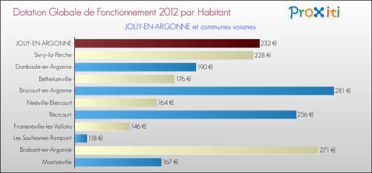 Montant des dotations globales de fonctionnement DGF par Habitant pour JOUY-EN-ARGONNE et les communes proches Comparaison des des dotations globales de fonctionnement DGF par habitant pour JOUY-EN-ARGONNE et les communes voisines