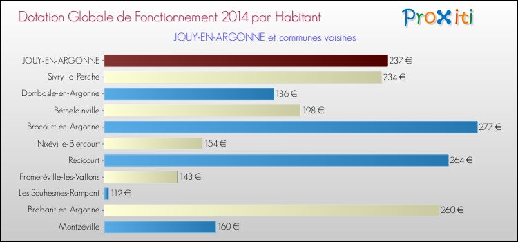 Montant des dotations globales de fonctionnement DGF par Habitant pour JOUY-EN-ARGONNE et les communes proches en 2014. Comparaison des des dotations globales de fonctionnement DGF par habitant pour JOUY-EN-ARGONNE et les communes voisines en 2014.