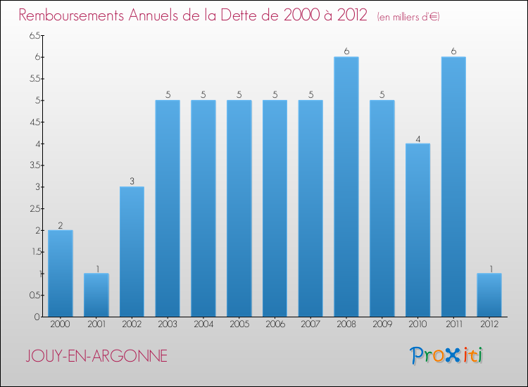 Evolution de l'annuité de la dette pour la commune de JOUY-EN-ARGONNE de 2000 à 2012 Annuités de la dette pour JOUY-EN-ARGONNE de 2000 à 2012