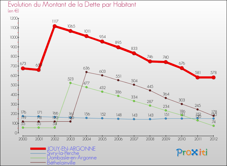 Evolution de la dette par habitant pour la commune de JOUY-EN-ARGONNE et les communes proches de 2000 à 2012 Comparaison de la dette par habitant pour JOUY-EN-ARGONNE et les communes voisines de 2000 à 2012