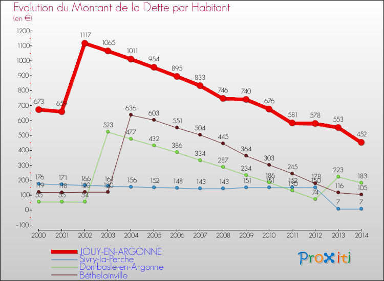 Evolution de la dette par habitant pour la commune de JOUY-EN-ARGONNE et les communes proches de 2000 à 2014 Comparaison de la dette par habitant pour JOUY-EN-ARGONNE et les communes voisines de 2000 à 2014