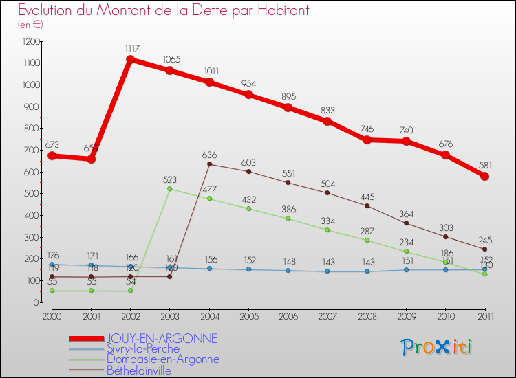 Evolution de la dette par habitant pour la commune de JOUY-EN-ARGONNE et les communes proches Comparaison de la dette par habitant pour JOUY-EN-ARGONNE et les communes voisines