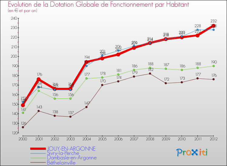 Evolution et montant de la dotation globale de fonctionnement par Habitant pour JOUY-EN-ARGONNE et les communes proches Comparaison des dotations globales de fonctionnement par habitant pour JOUY-EN-ARGONNE et les communes voisines