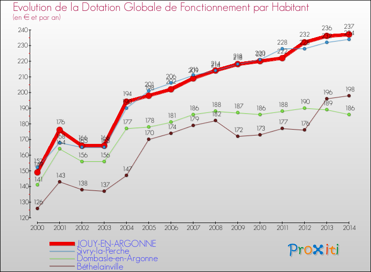 Evolution et montant de la dotation globale de fonctionnement par Habitant pour JOUY-EN-ARGONNE et les communes proches de 2000 à 2014. Comparaison des dotations globales de fonctionnement par habitant pour JOUY-EN-ARGONNE et les communes voisines de 2000 à 2014.
