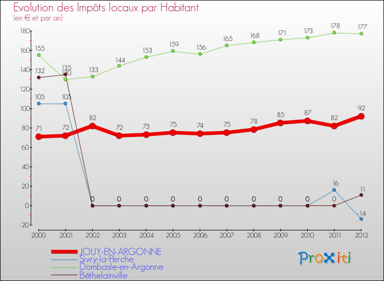 Evolution et montant des impôts locaux par Habitant pour JOUY-EN-ARGONNE et les communes proches Comparaison des impôts locaux par habitant pour JOUY-EN-ARGONNE et les communes voisines