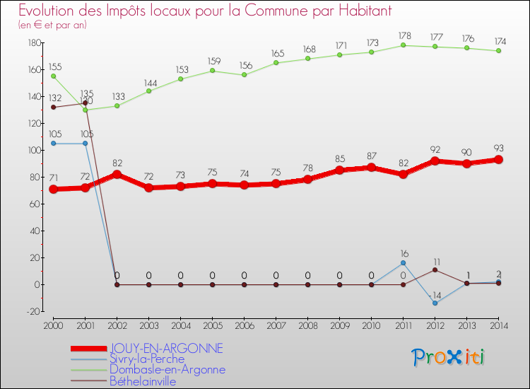 Evolution et montant des impôts locaux par Habitant pour JOUY-EN-ARGONNE et les communes proches de 2000 à 2014 Comparaison des impôts locaux par habitant pour JOUY-EN-ARGONNE et les communes voisines de 2000 à 2014