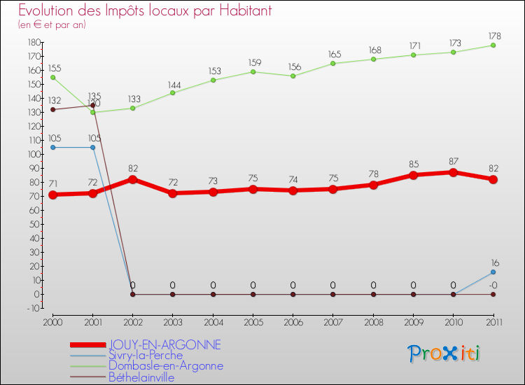 Evolution et montant des impôts locaux par Habitant pour JOUY-EN-ARGONNE et les communes proches Comparaison des impôts locaux par habitant pour JOUY-EN-ARGONNE et les communes voisines