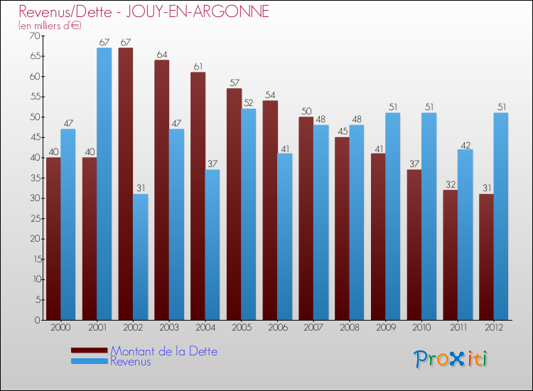 Evolution comparée de la dette et des revenus pour la commune de JOUY-EN-ARGONNE de 2000 à 2012 Comparaison de la dette et des revenus pour JOUY-EN-ARGONNE de 2000 à 2012