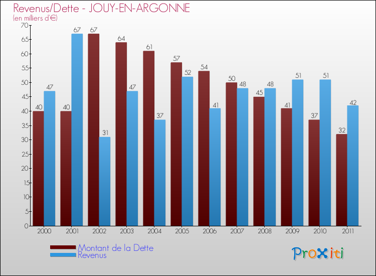 Evolution comparée de la dette et des revenus pour la commune de JOUY-EN-ARGONNE de 2000 à 2011 Comparaison de la dette et des revenus pour JOUY-EN-ARGONNE de 2000 à 2011