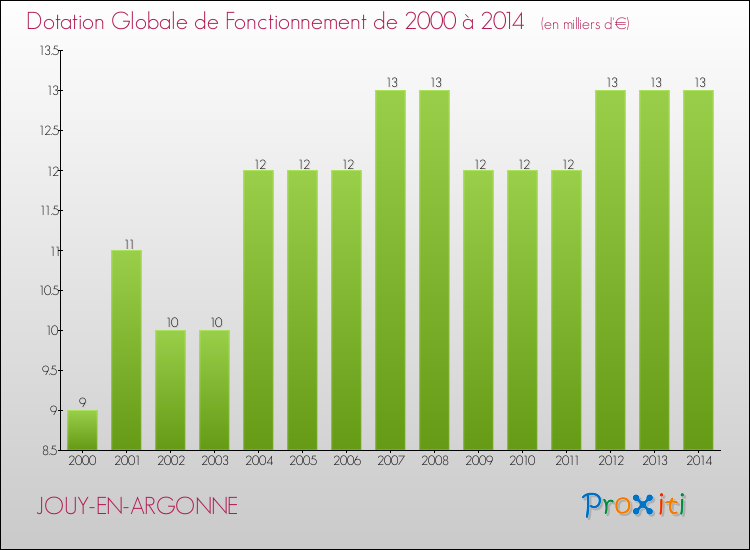 Evolution du montant de la Dotation Globale de Fonctionnement pour la commune de JOUY-EN-ARGONNE de 2000 à 2014 Evolution du montant de la Dotation Globale de Fonctionnement pour JOUY-EN-ARGONNE de 2000 à 2014