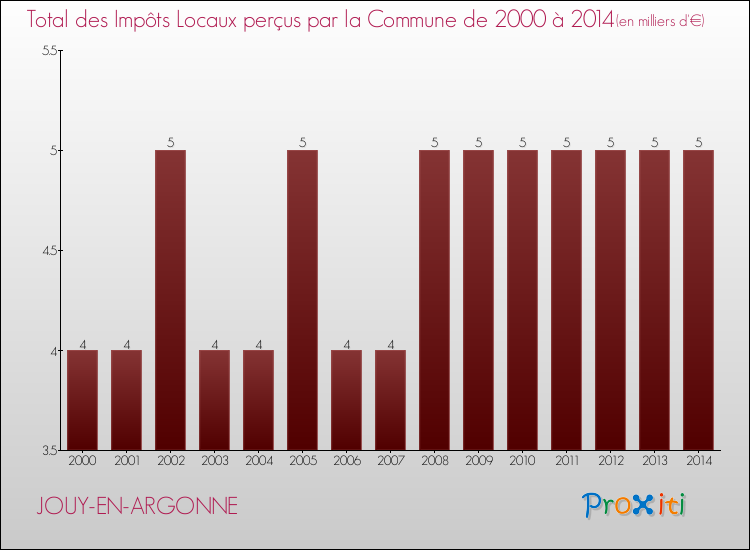 Evolution des Impôts Locaux pour la commune de JOUY-EN-ARGONNE de 2000 à 2014 Evolution des Impôts Locaux pour JOUY-EN-ARGONNE de 2000 à 2014