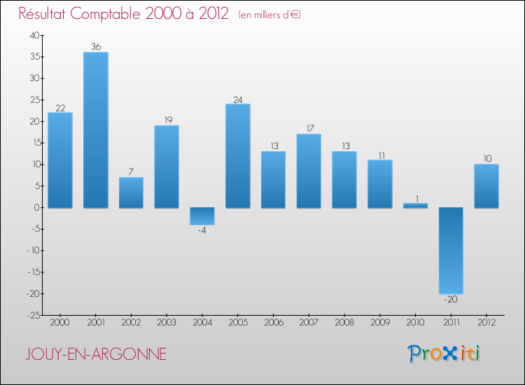 Evolution du résultat comptable pour la commune de JOUY-EN-ARGONNE de 2000 à 2012 Evolution du résultat comptable pour JOUY-EN-ARGONNE de 2000 à 2012