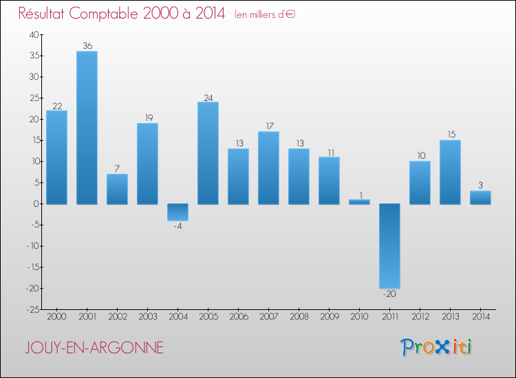 Evolution du résultat comptable pour la commune de JOUY-EN-ARGONNE de 2000 à 2014 Evolution du résultat comptable pour JOUY-EN-ARGONNE de 2000 à 2014