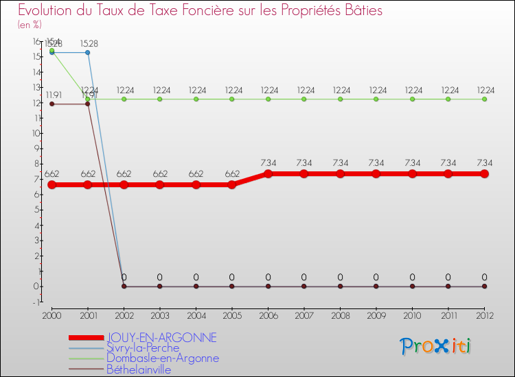 Evolution du taux de la taxe foncière sur le bati pour JOUY-EN-ARGONNE et les communes proches de 2000 à 2012 Comparaison des taux de taxe foncière sur le bati pour JOUY-EN-ARGONNE et les communes voisines de 2000 à 2012
