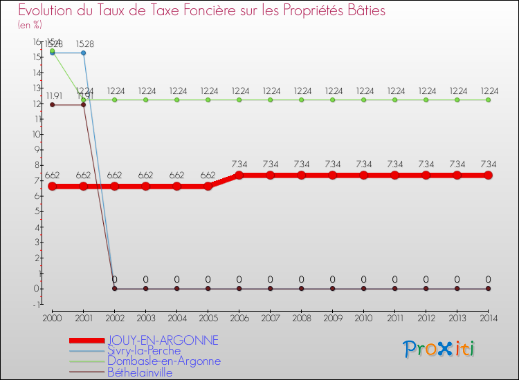 Evolution du taux de la taxe foncière sur le bati pour JOUY-EN-ARGONNE et les communes proches de 2000 à 2014 Comparaison des taux de taxe foncière sur le bati pour JOUY-EN-ARGONNE et les communes voisines de 2000 à 2014