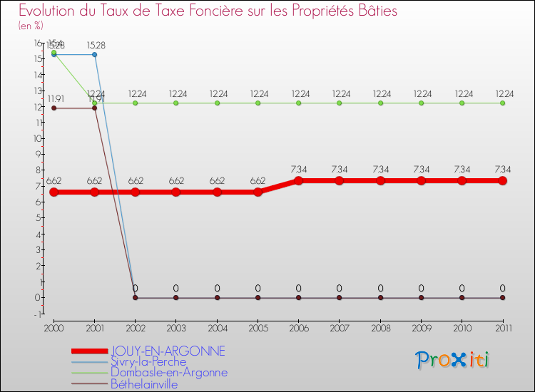 Evolution du taux de la taxe foncière sur le bati pour JOUY-EN-ARGONNE et les communes proches Comparaison des taux de taxe foncière sur le bati pour JOUY-EN-ARGONNE et les communes voisines