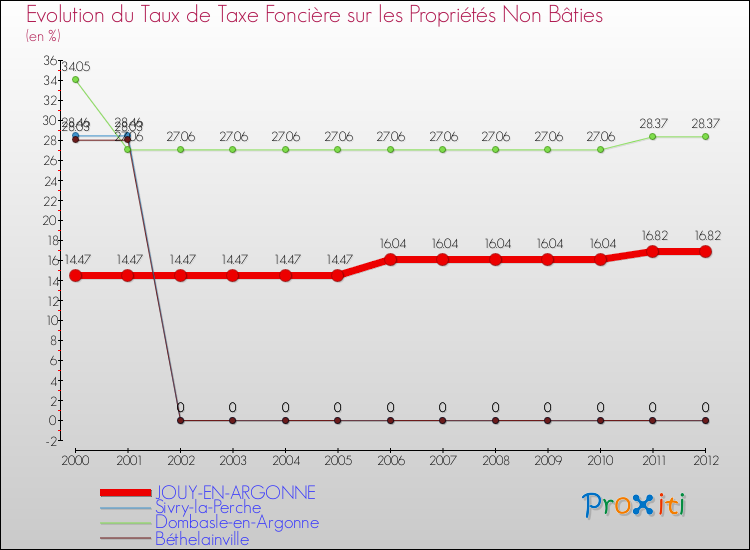 Evolution du taux de la taxe foncière sur les immeubles et terrains non batis pour JOUY-EN-ARGONNE et les communes proches de 2000 à 2012 Comparaison des taux de la taxe foncière sur les immeubles et terrains non batis pour JOUY-EN-ARGONNE et les communes voisines de 2000 à 2012