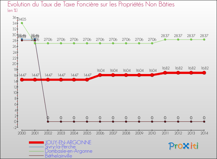 Evolution du taux de la taxe foncière sur les immeubles et terrains non batis pour JOUY-EN-ARGONNE et les communes proches de 2000 à 2014 Comparaison des taux de la taxe foncière sur les immeubles et terrains non batis pour JOUY-EN-ARGONNE et les communes voisines de 2000 à 2014
