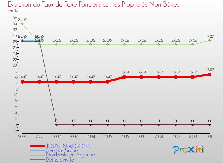 Evolution du taux de la taxe foncière sur les immeubles et terrains non batis pour JOUY-EN-ARGONNE et les communes proches Comparaison des taux de la taxe foncière sur les immeubles et terrains non batis pour JOUY-EN-ARGONNE et les communes voisines