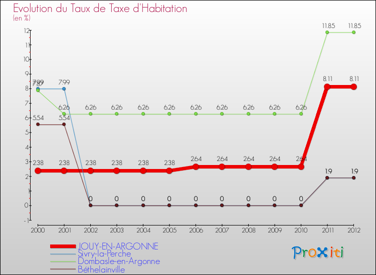 Evolution du taux de la taxe d'habitation pour JOUY-EN-ARGONNE et les communes proches Comparaison des taux de la taxe d'habitation pour JOUY-EN-ARGONNE et les communes voisines