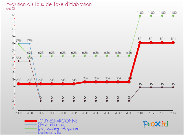 Evolution du taux de la taxe d'habitation pour JOUY-EN-ARGONNE et les communes proches de 2000 à 2014 Comparaison des taux de la taxe d'habitation pour JOUY-EN-ARGONNE et les communes voisines de 2000 à 2014
