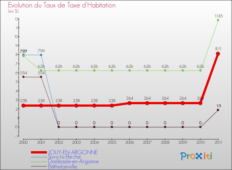 Evolution du taux de la taxe d'habitation pour JOUY-EN-ARGONNE et les communes proches Comparaison des taux de la taxe d'habitation pour JOUY-EN-ARGONNE et les communes voisines