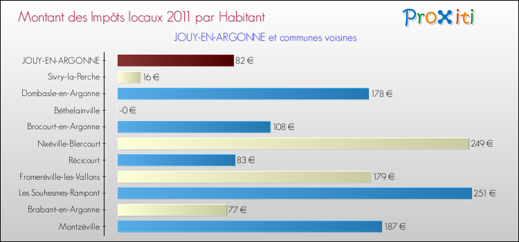 Montant des impôts locaux par Habitant pour JOUY-EN-ARGONNE et les communes proches Comparaison des impôts locaux par habitant pour JOUY-EN-ARGONNE et les communes voisines