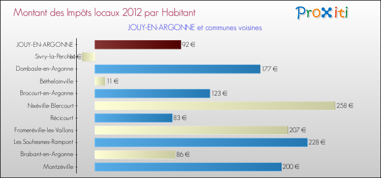 Montant des impôts locaux par Habitant pour JOUY-EN-ARGONNE et les communes proches Comparaison des impôts locaux par habitant pour JOUY-EN-ARGONNE et les communes voisines