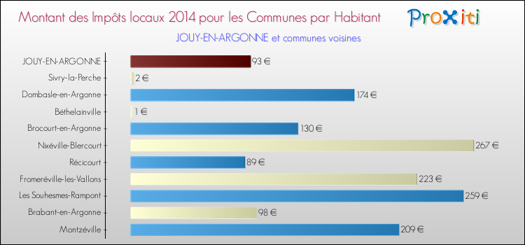 Montant des impôts locaux par Habitant pour JOUY-EN-ARGONNE et les communes proches en 2014 Comparaison des impôts locaux par habitant pour JOUY-EN-ARGONNE et les communes voisines en 2014