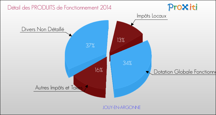 Décomposition du Budget de Fonctionnement 2014 de la commune de JOUY-EN-ARGONNE Budget de Fonctionnement 2014 pour la commune de JOUY-EN-ARGONNE