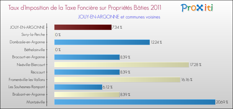 Taux d'imposition de la taxe foncière sur le bati 2011 pour JOUY-EN-ARGONNE et les communes proches Comparaison des taux d'imposition de la taxe foncière sur le bati 2011 pour JOUY-EN-ARGONNE et les communes voisines