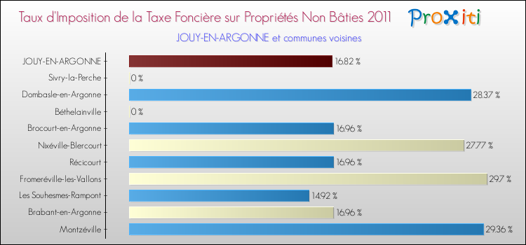 Taux d'imposition de la taxe foncière sur les immeubles et terrains non batis 2011 pour JOUY-EN-ARGONNE et les communes proches Comparaison des taux d'imposition de la taxe foncière sur les immeubles et terrains non batis 2011 pour JOUY-EN-ARGONNE et les communes voisines