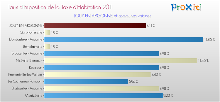Taux d'imposition de la taxe d'habitation 2011 pour JOUY-EN-ARGONNE et les communes proches Comparaison des taux d'imposition de la taxe d'habitation 2011 pour JOUY-EN-ARGONNE et les communes voisines