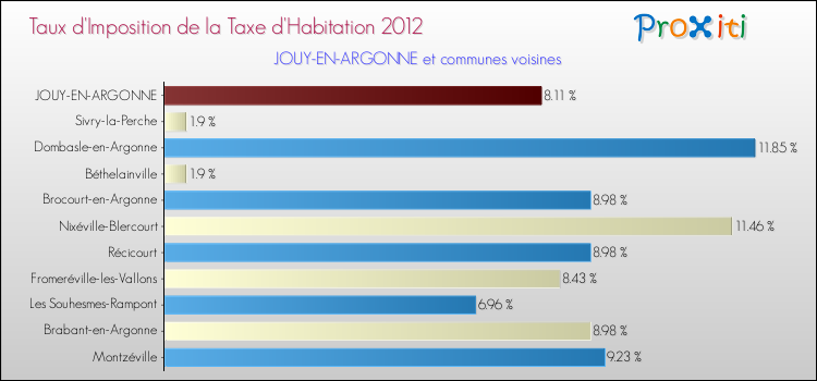 Taux d'imposition de la taxe d'habitation 2012 pour JOUY-EN-ARGONNE et les communes proches Comparaison des taux d'imposition de la taxe d'habitation 2012 pour JOUY-EN-ARGONNE et les communes voisines