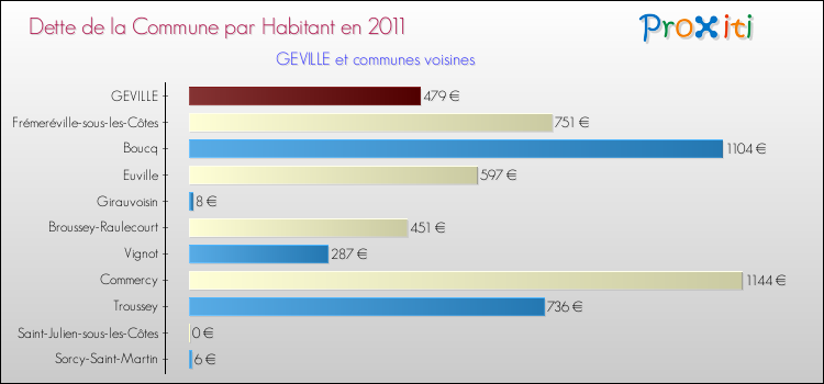 Dette par habitant de la commune en 2011 pour GEVILLE et les communes proches Comparaison de la dette par habitant de la commune en 2011 pour GEVILLE et les communes voisines