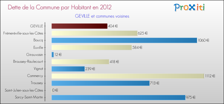 Dette par habitant de la commune en 2012 pour GEVILLE et les communes proches Comparaison de la dette par habitant de la commune en 2012 pour GEVILLE et les communes voisines