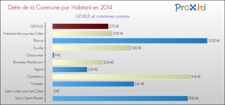 Dette par habitant de la commune en 2014 pour GEVILLE et les communes proches Comparaison de la dette par habitant de la commune en 2014 pour GEVILLE et les communes voisines