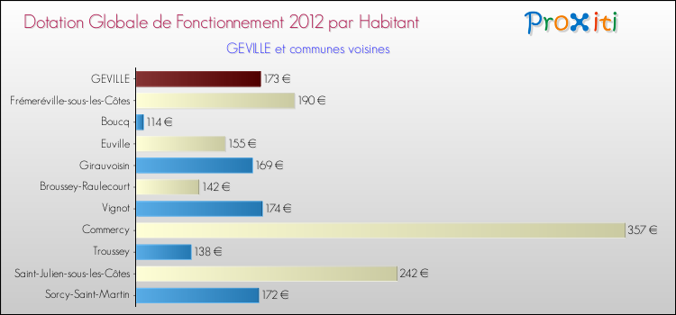 Montant des dotations globales de fonctionnement DGF par Habitant pour GEVILLE et les communes proches Comparaison des des dotations globales de fonctionnement DGF par habitant pour GEVILLE et les communes voisines