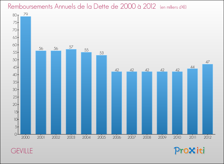 Evolution de l'annuité de la dette pour la commune de GEVILLE de 2000 à 2012 Annuités de la dette pour GEVILLE de 2000 à 2012
