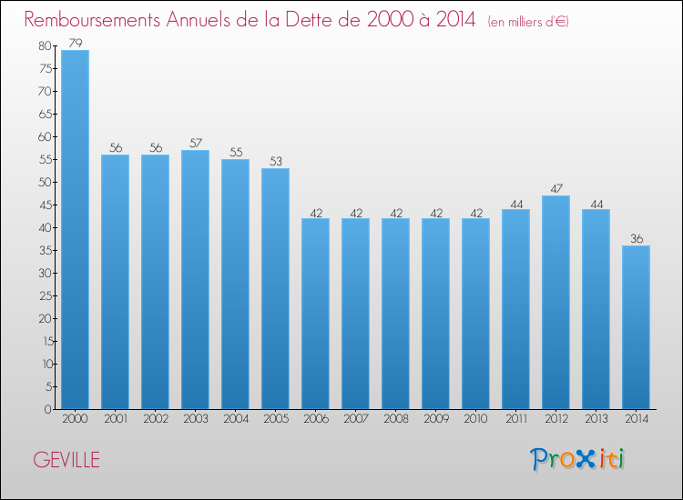 Evolution de l'annuité de la dette pour la commune de GEVILLE de 2000 à 2014 Annuités de la dette pour GEVILLE de 2000 à 2014