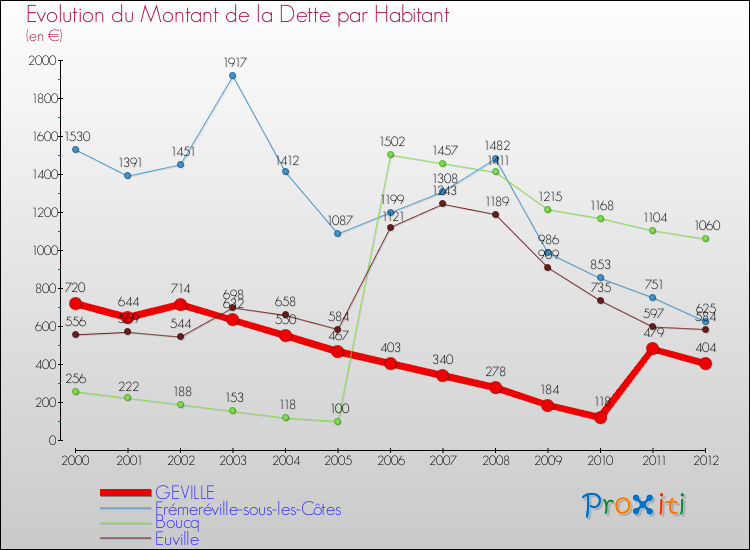 Evolution de la dette par habitant pour la commune de GEVILLE et les communes proches de 2000 à 2012 Comparaison de la dette par habitant pour GEVILLE et les communes voisines de 2000 à 2012