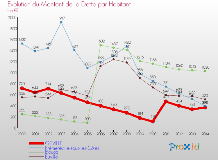 Evolution de la dette par habitant pour la commune de GEVILLE et les communes proches de 2000 à 2014 Comparaison de la dette par habitant pour GEVILLE et les communes voisines de 2000 à 2014