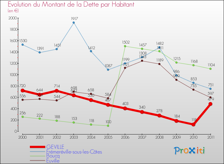 Evolution de la dette par habitant pour la commune de GEVILLE et les communes proches Comparaison de la dette par habitant pour GEVILLE et les communes voisines