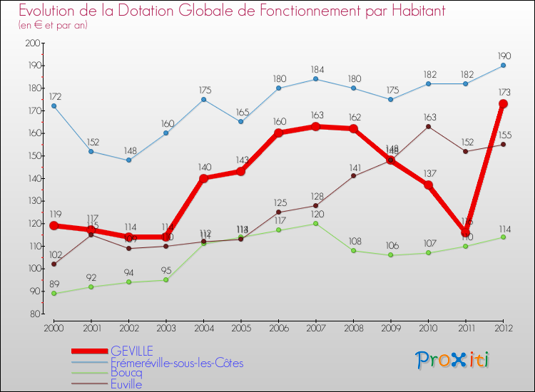 Evolution et montant de la dotation globale de fonctionnement par Habitant pour GEVILLE et les communes proches Comparaison des dotations globales de fonctionnement par habitant pour GEVILLE et les communes voisines